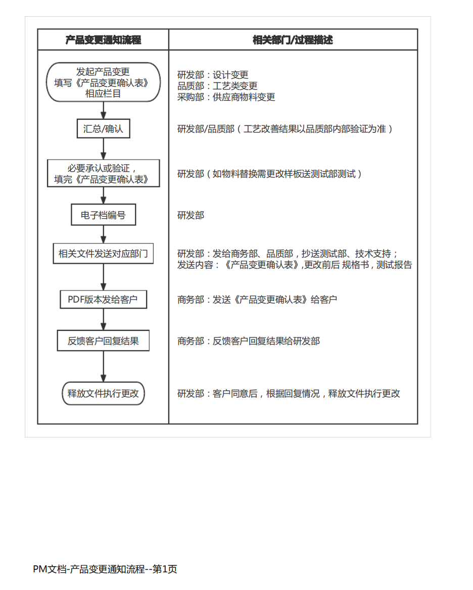 PM文档-产品变更通知流程