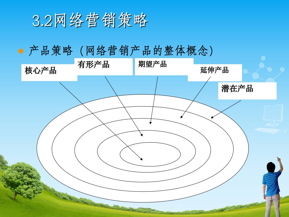 网络营销组合策略