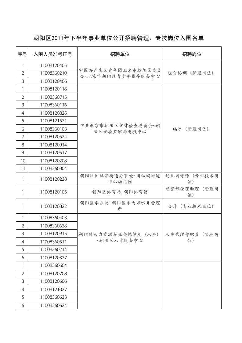 岗位职责-管理、专技岗位入围名单