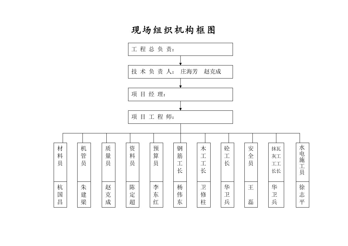 建筑资料-现场组织机构框图