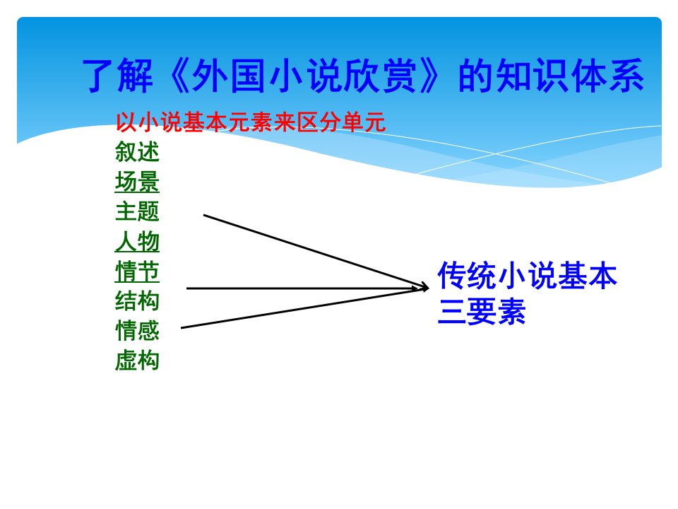 外国小说欣赏单元目标总复习2