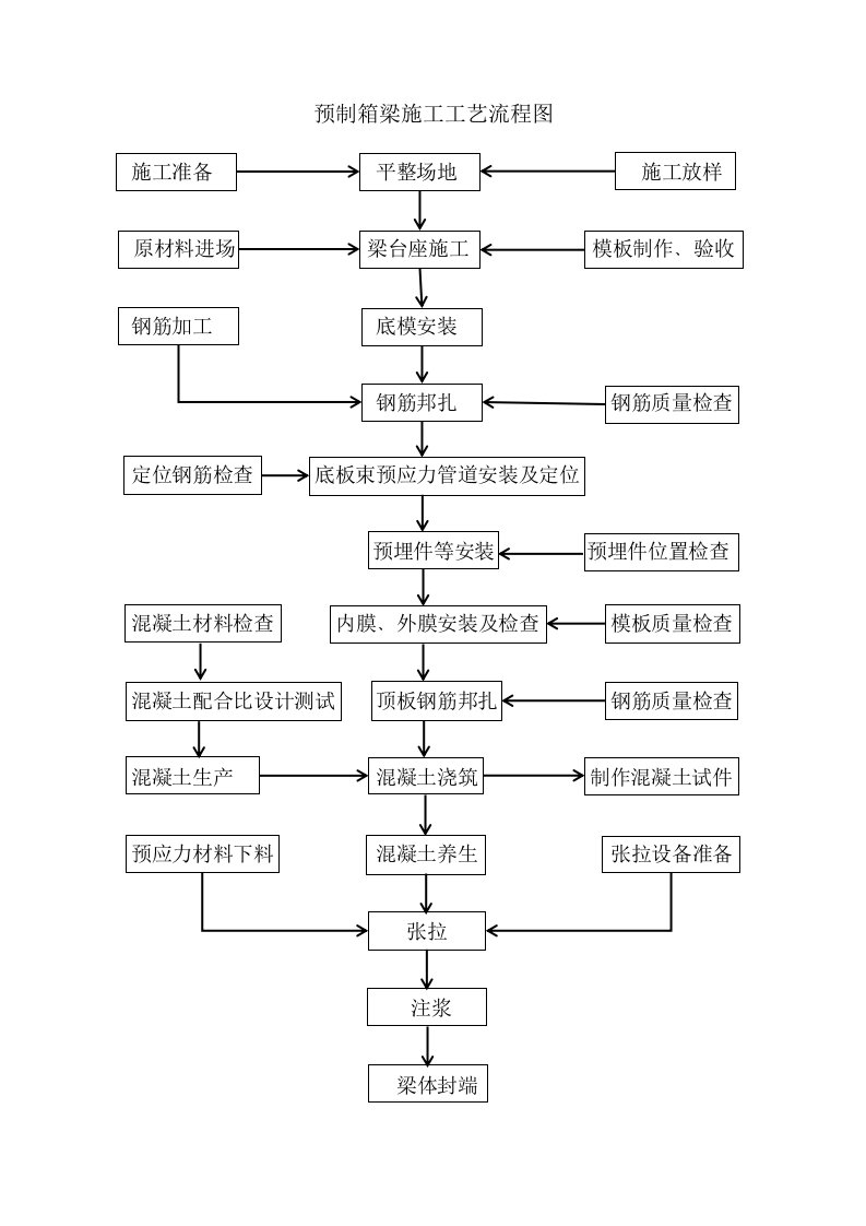 小箱梁桥梁施工工艺流程图