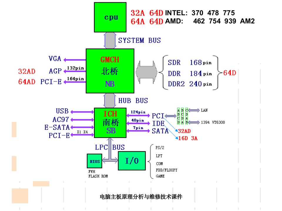 电脑主板原理分析与维修技术课件