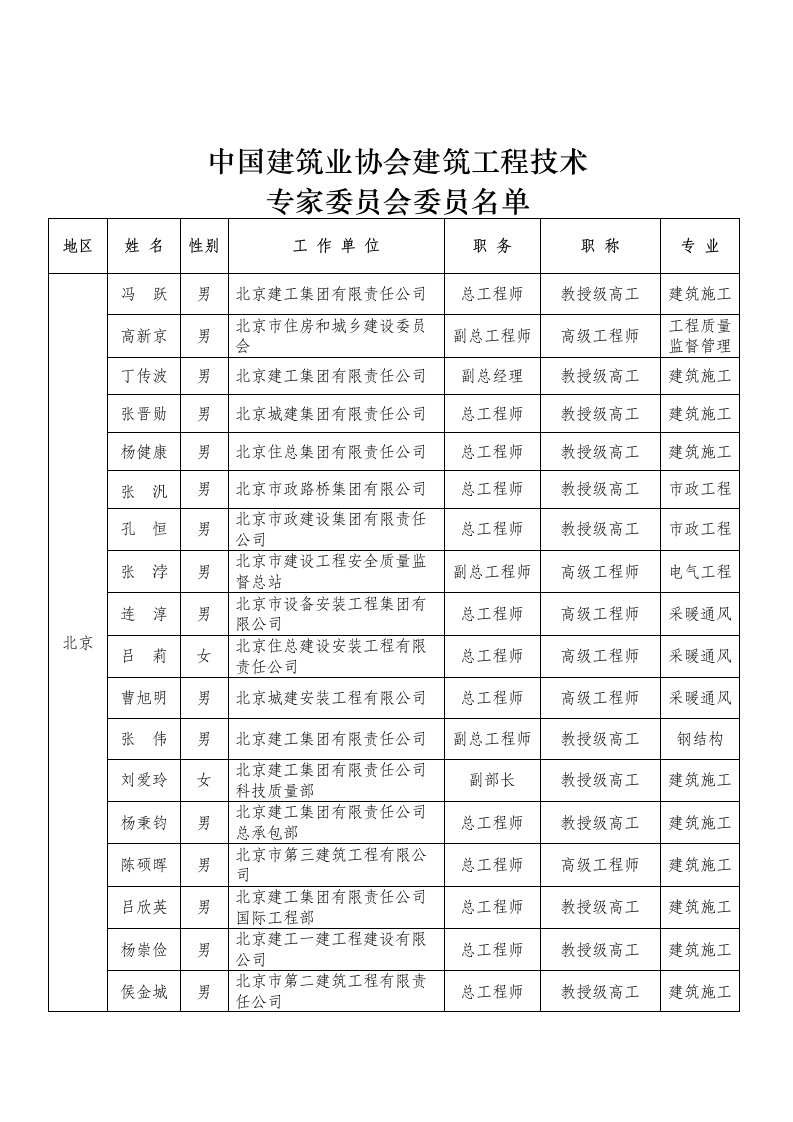 建筑工程管理-中国建筑业协会公布全国建筑工程技术专家名单