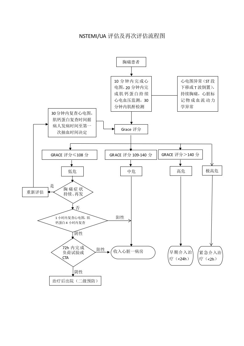 2.37-NSTEMIUA患者进行初步评估及再次评估的流程图