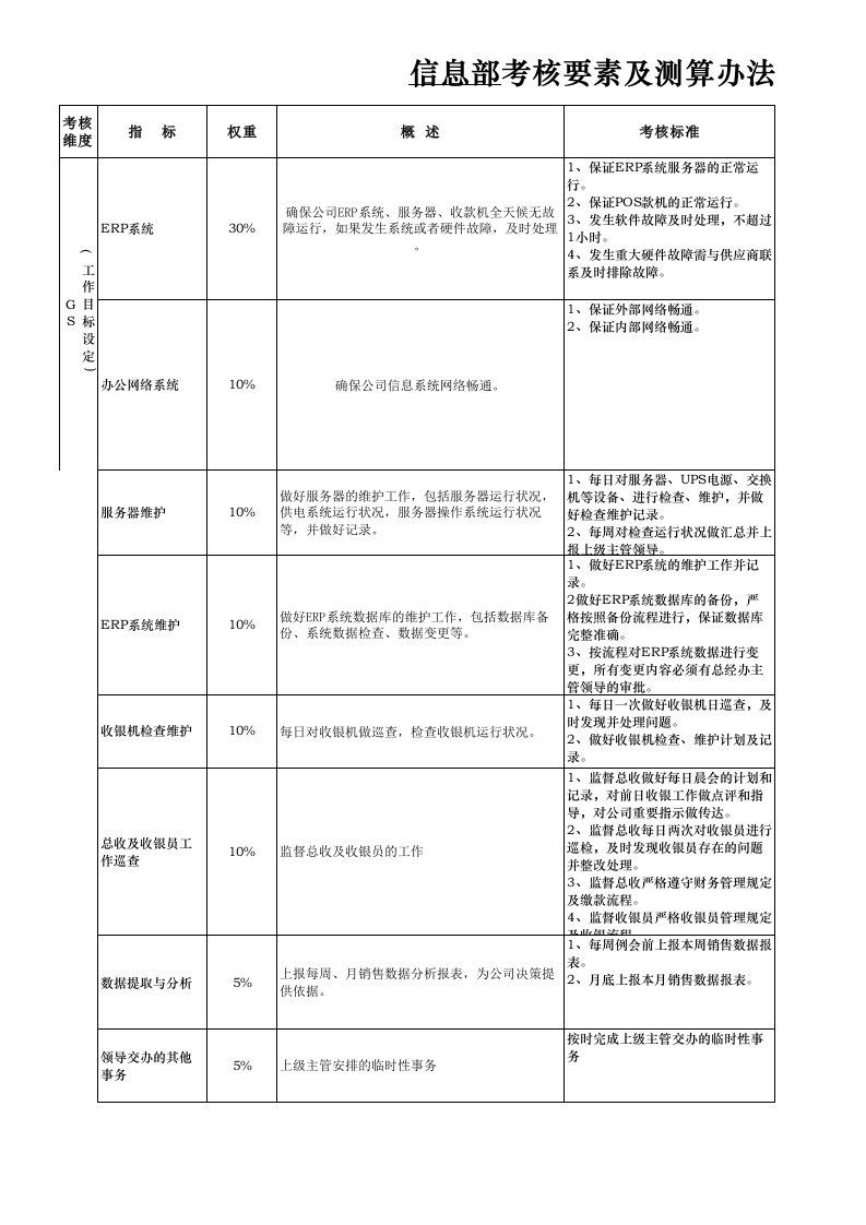 信息部考核指标及测评办法