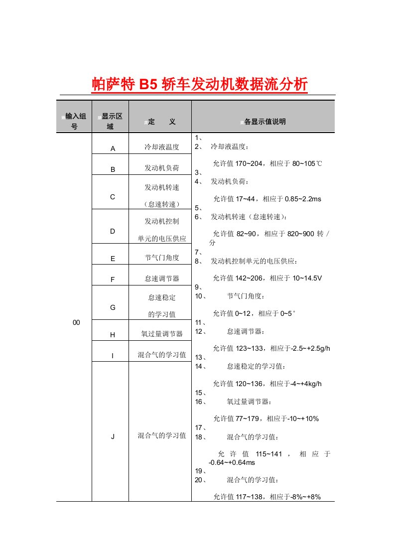 帕萨特B5轿车发动机数据流分析