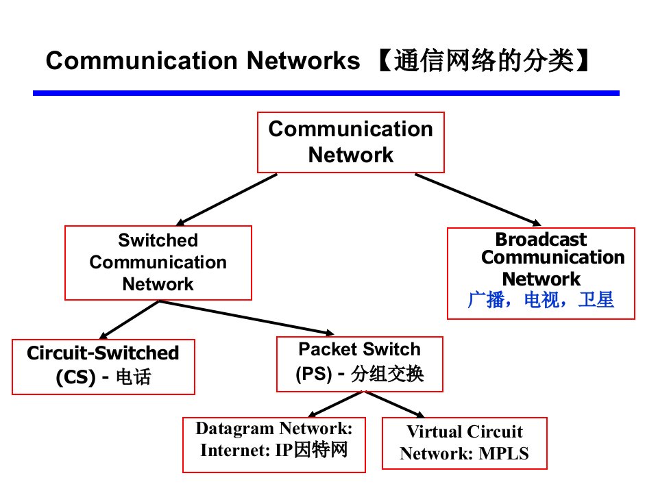 现代通信网络ppt课件