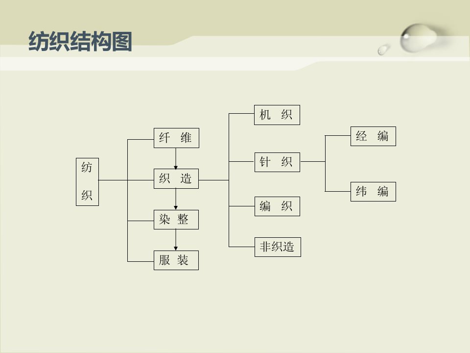 面料基本知识培训