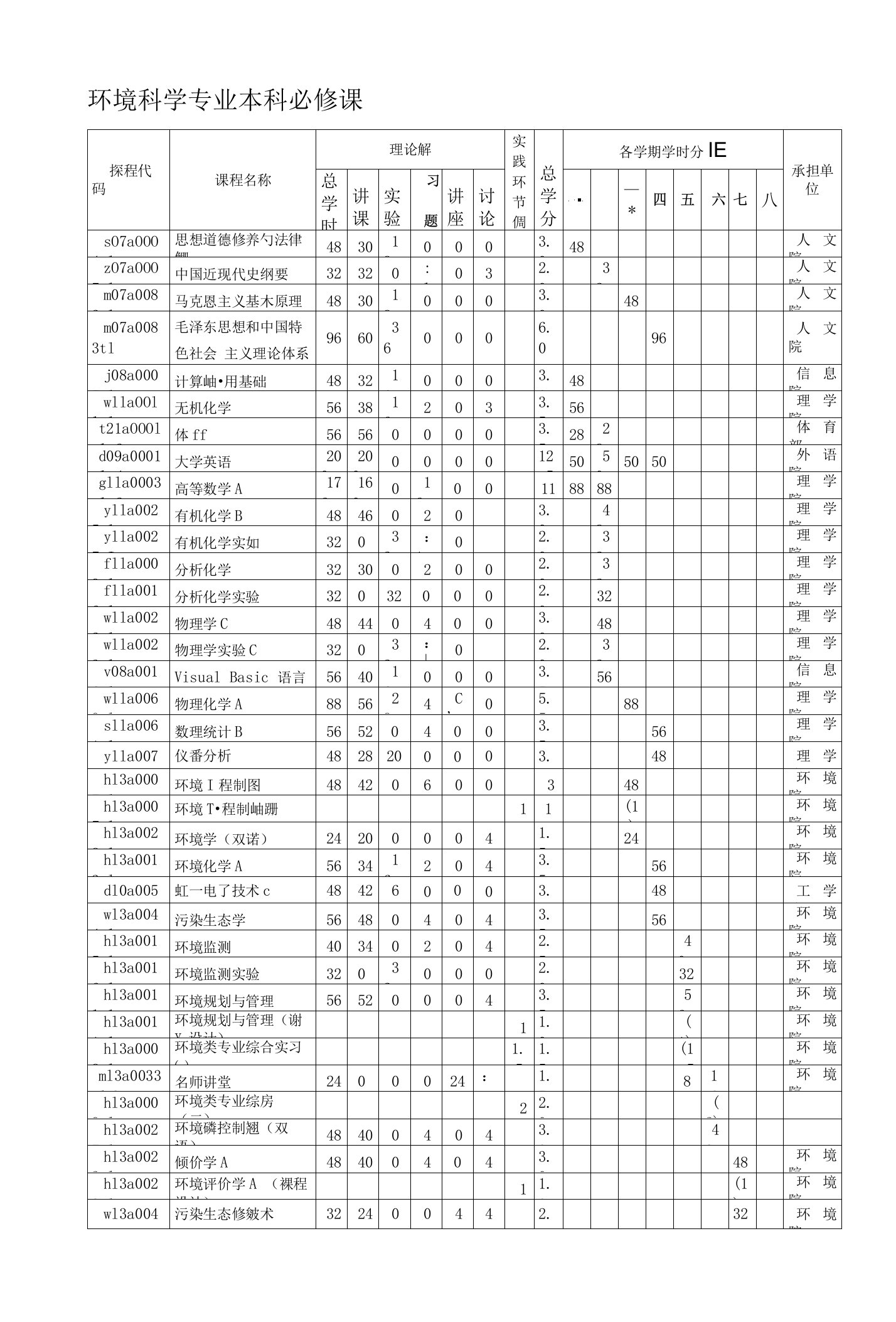 环境科学专业本科必修课