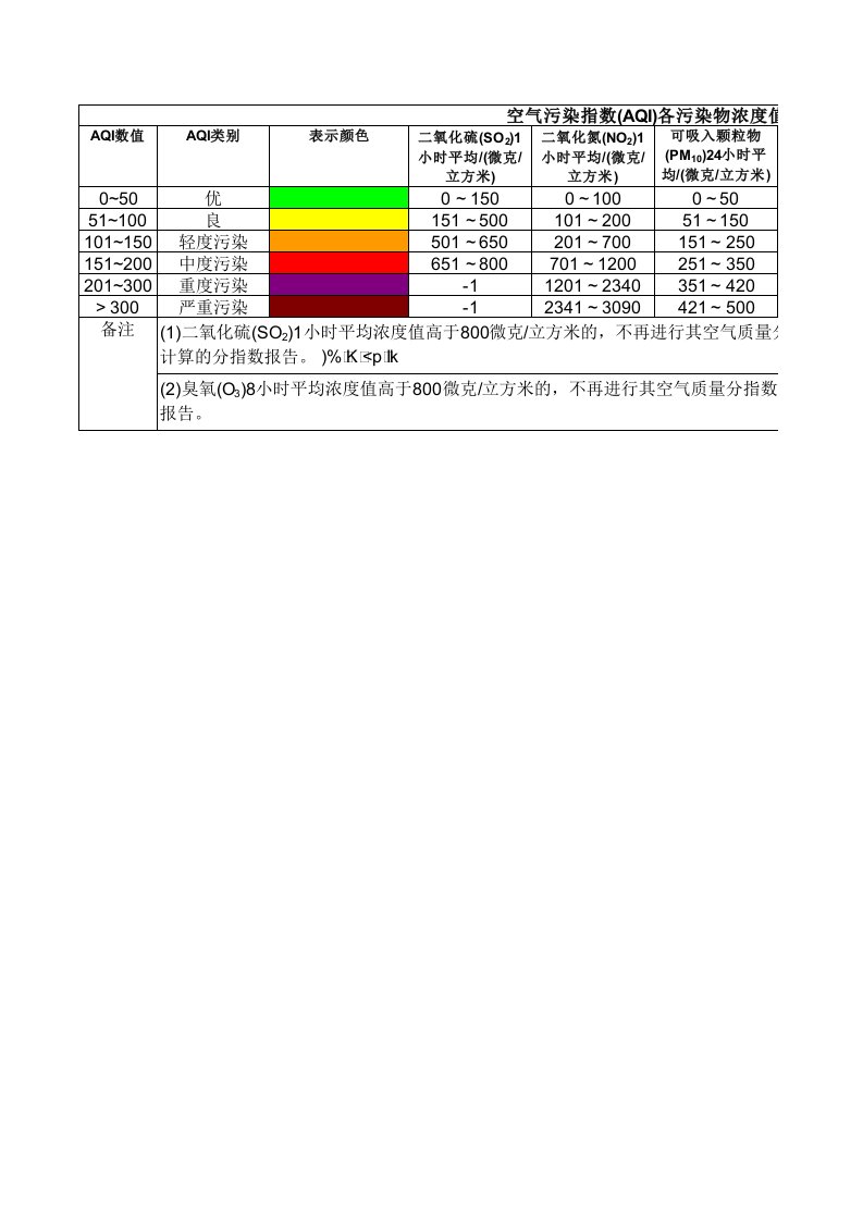 空气污染指数(AQI)各污染物浓度值对应表