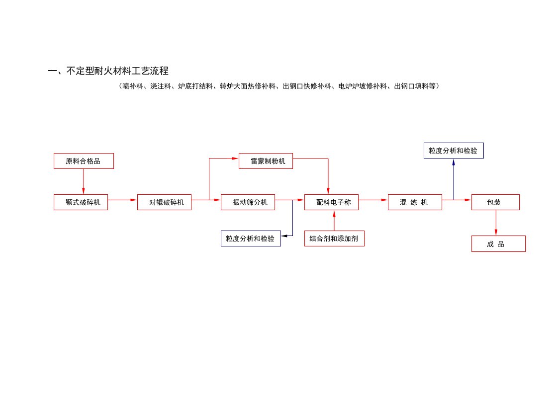 [培训]耐火材料生产工艺流程