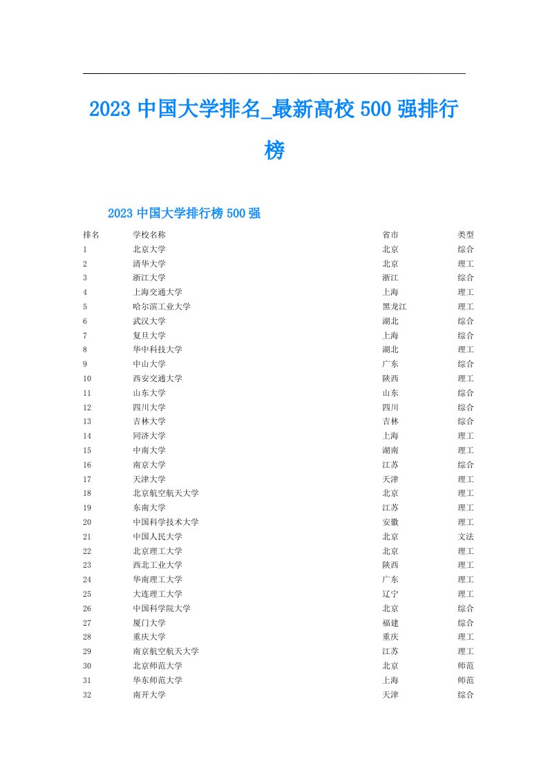 中国大学排名最新高校500强排行榜