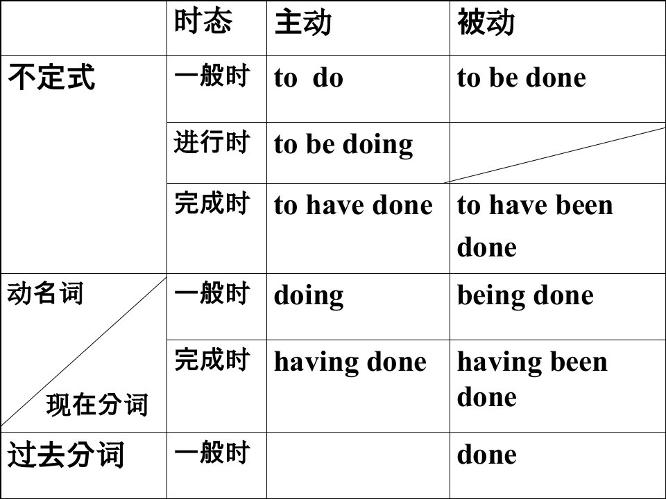 《非谓语动词总结》PPT课件