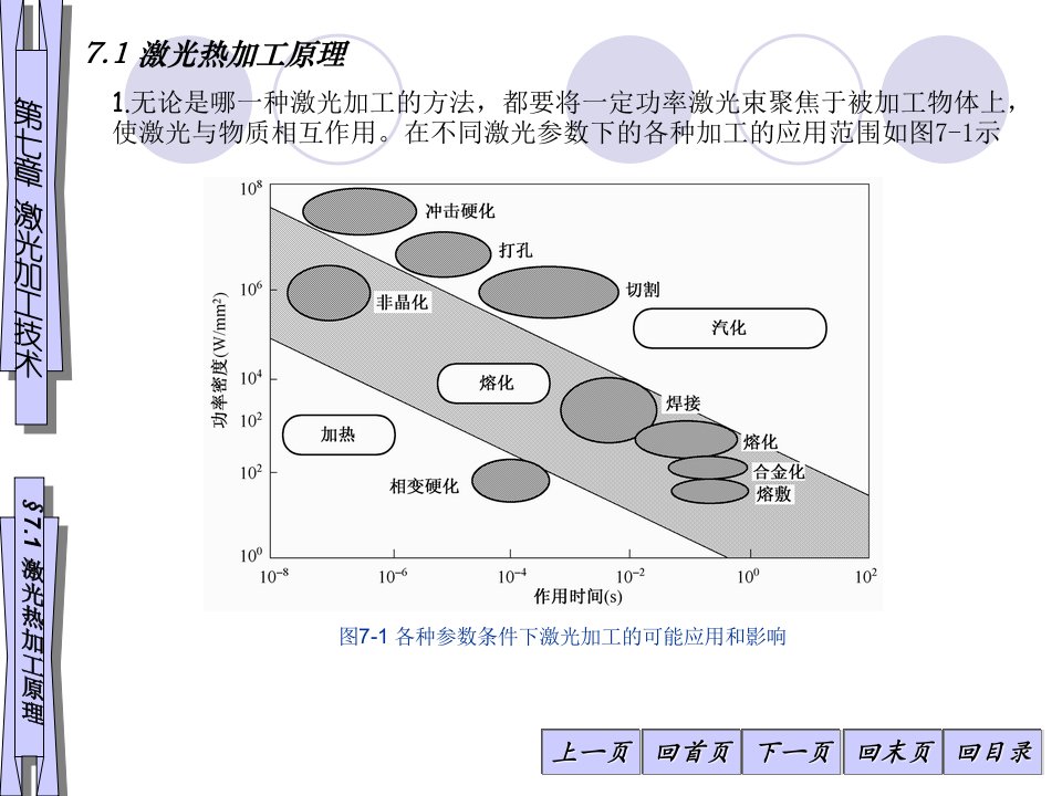 7-1激光加工技术-激光热加工原理