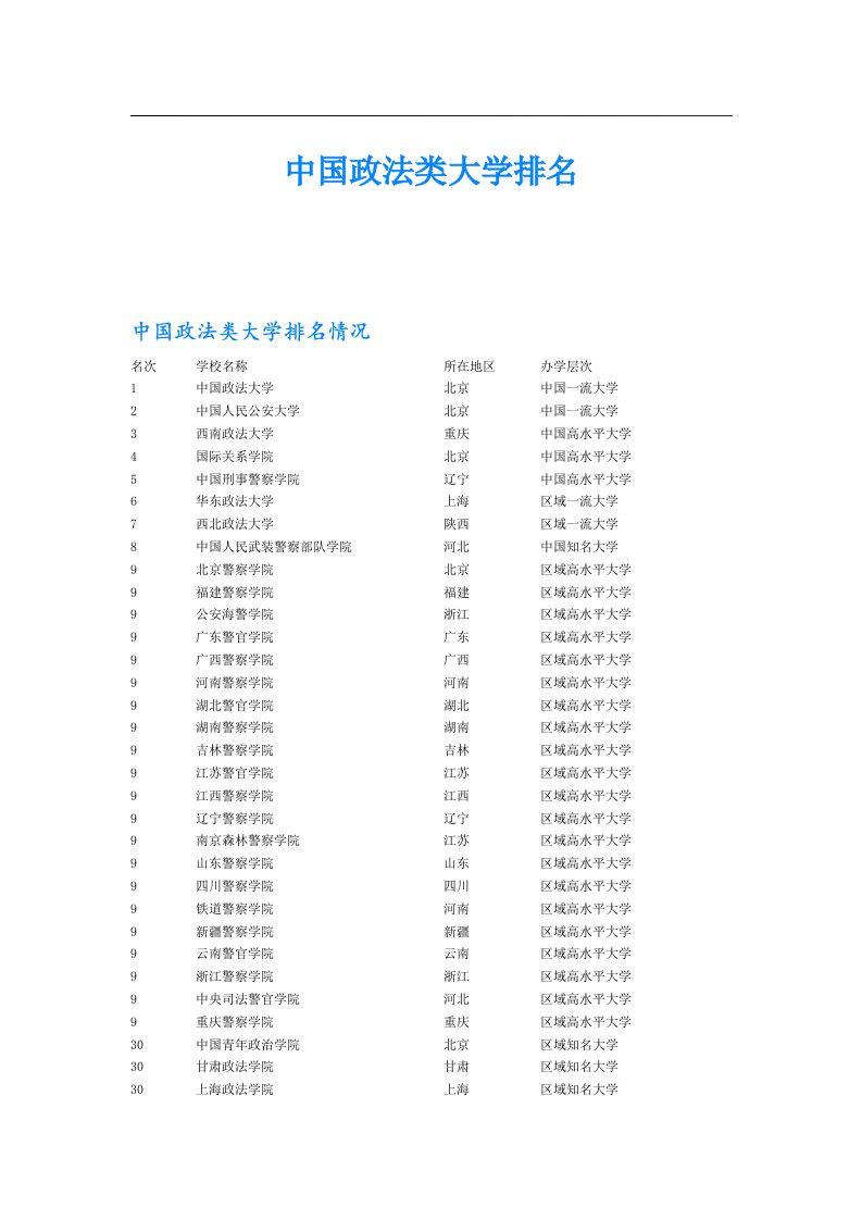 中国政法类大学排名