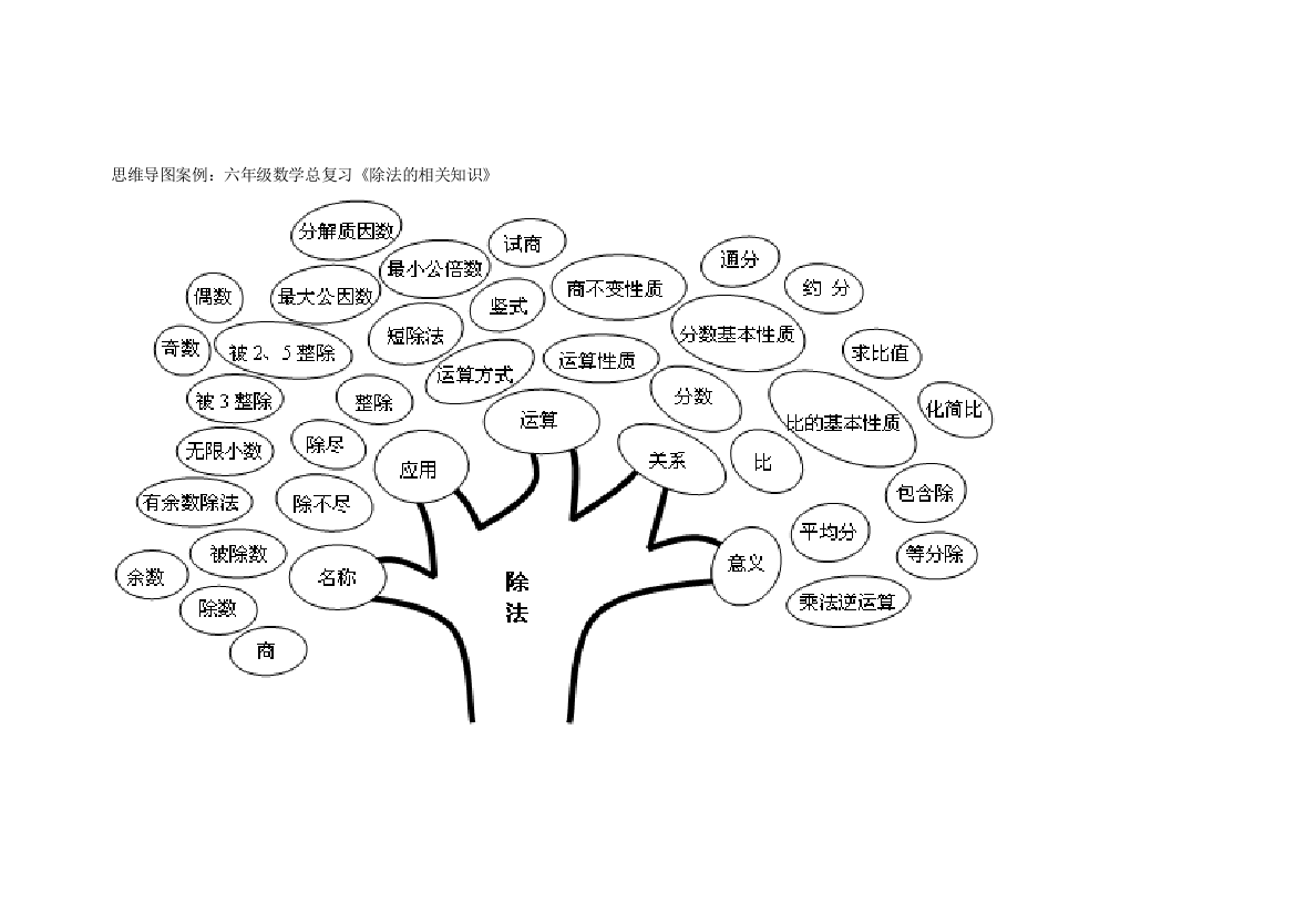 思维导图案例：六年级数学总复习《除法的相关知识》