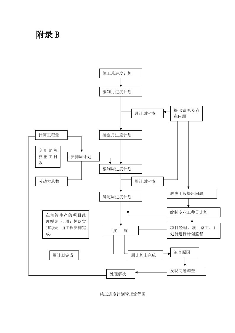 施工进度计划管理流程图