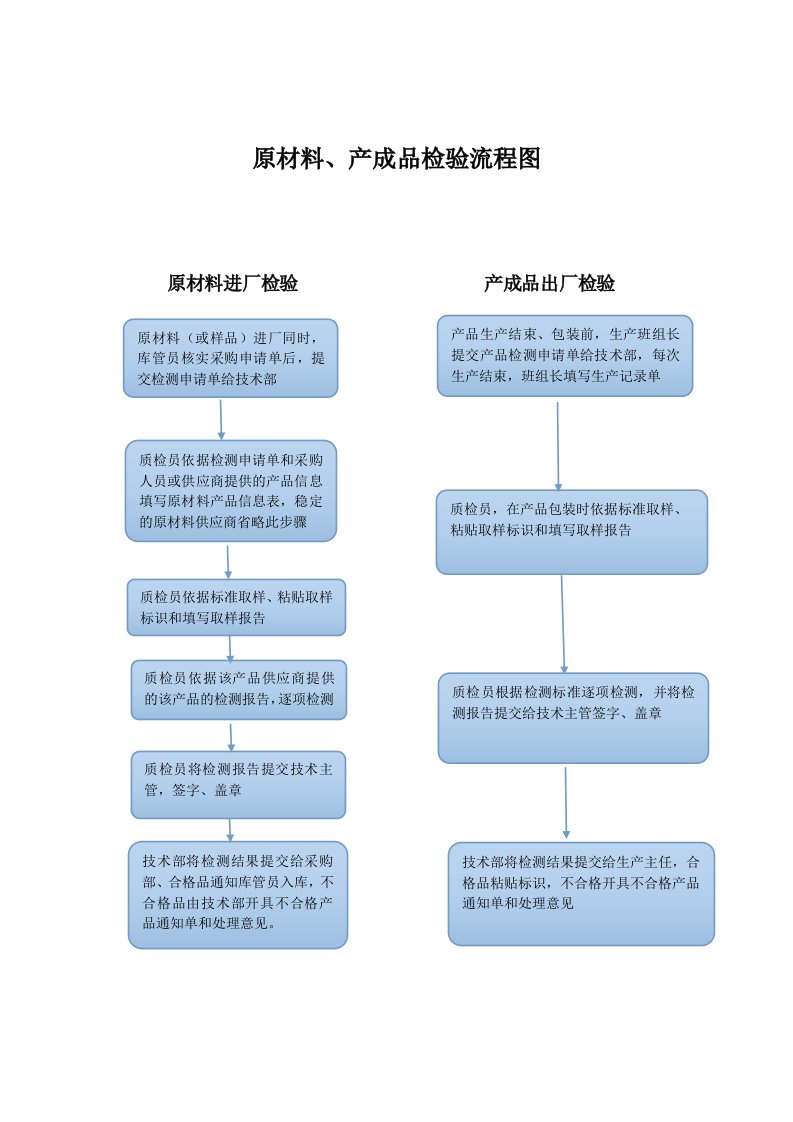 生产流程图、原材料产成品检验流程图