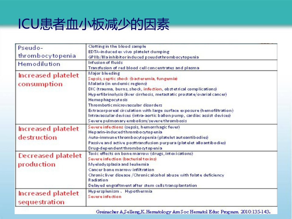 脓毒症相关血小板减少症课件