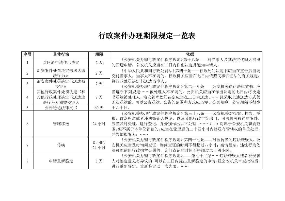 行政案件办理期限规定一览表