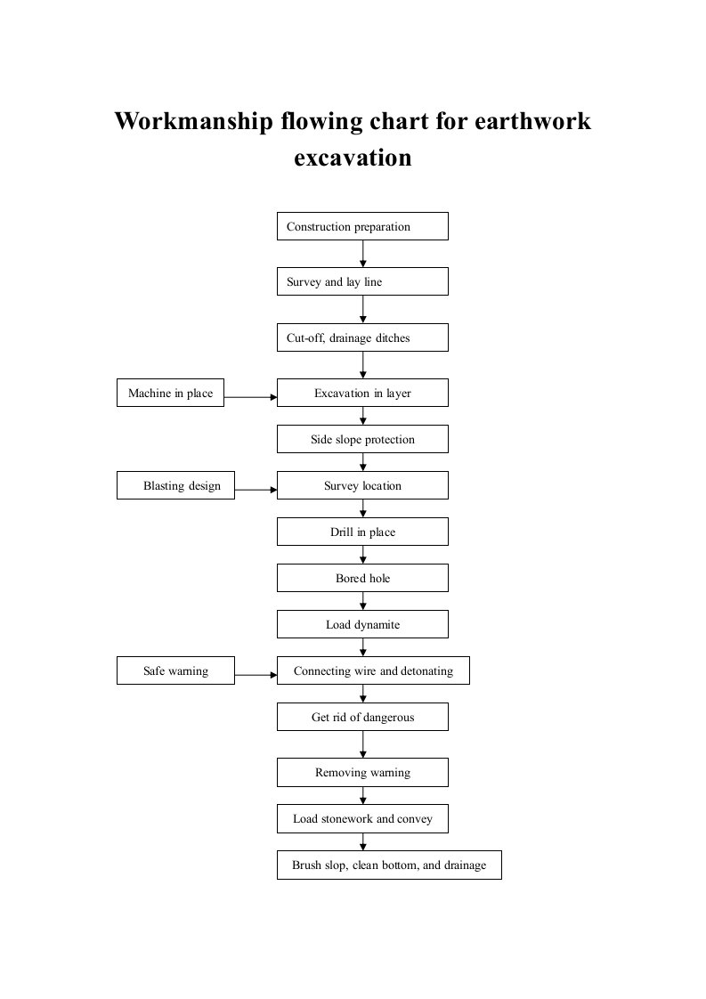 建筑资料-土石方开挖工艺流程图
