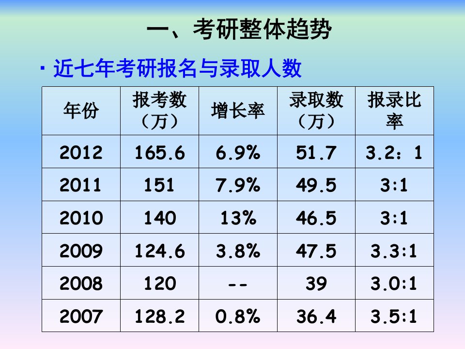 最新考研指南教程