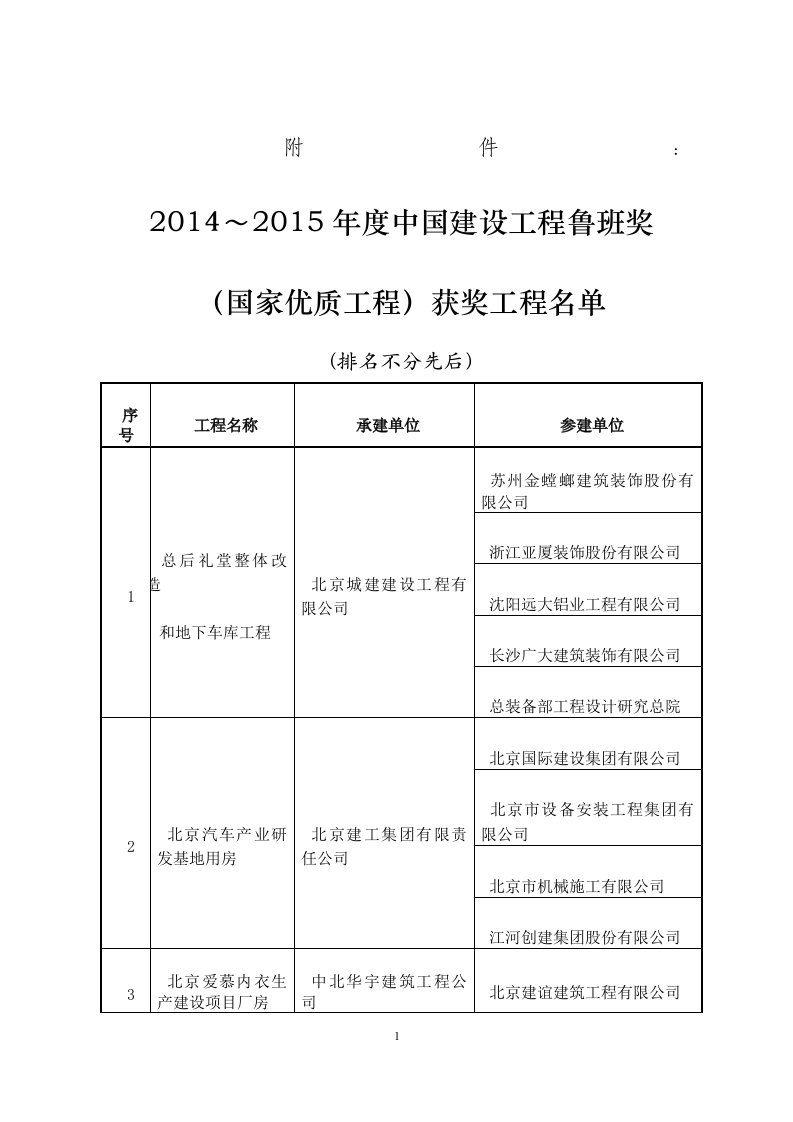 关于颁发2014～2015年度中国建设工程鲁班奖(国家优质工程)获奖名单