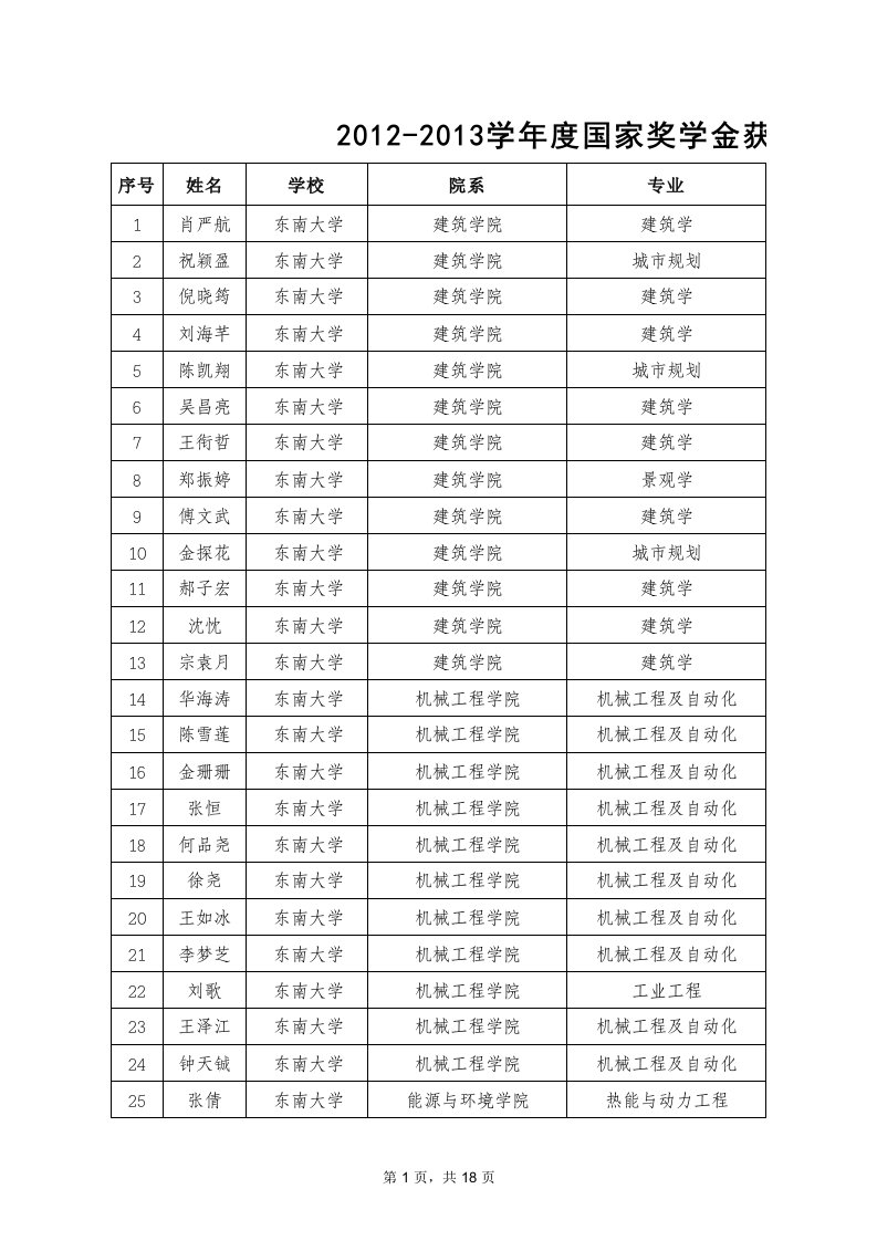 东南大学2012-2013学年度国家奖学金获奖学生名单