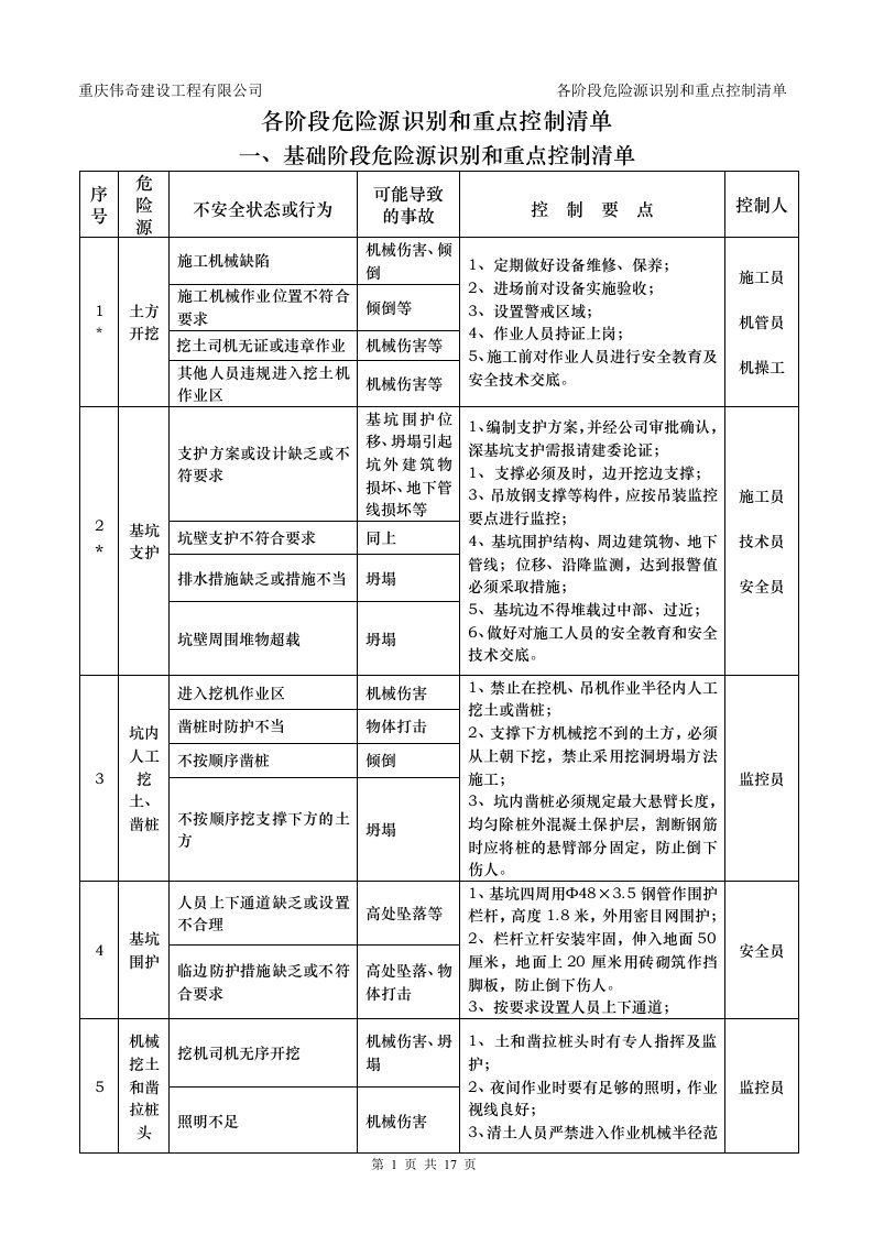 阶段重大危险源识别及控制清单