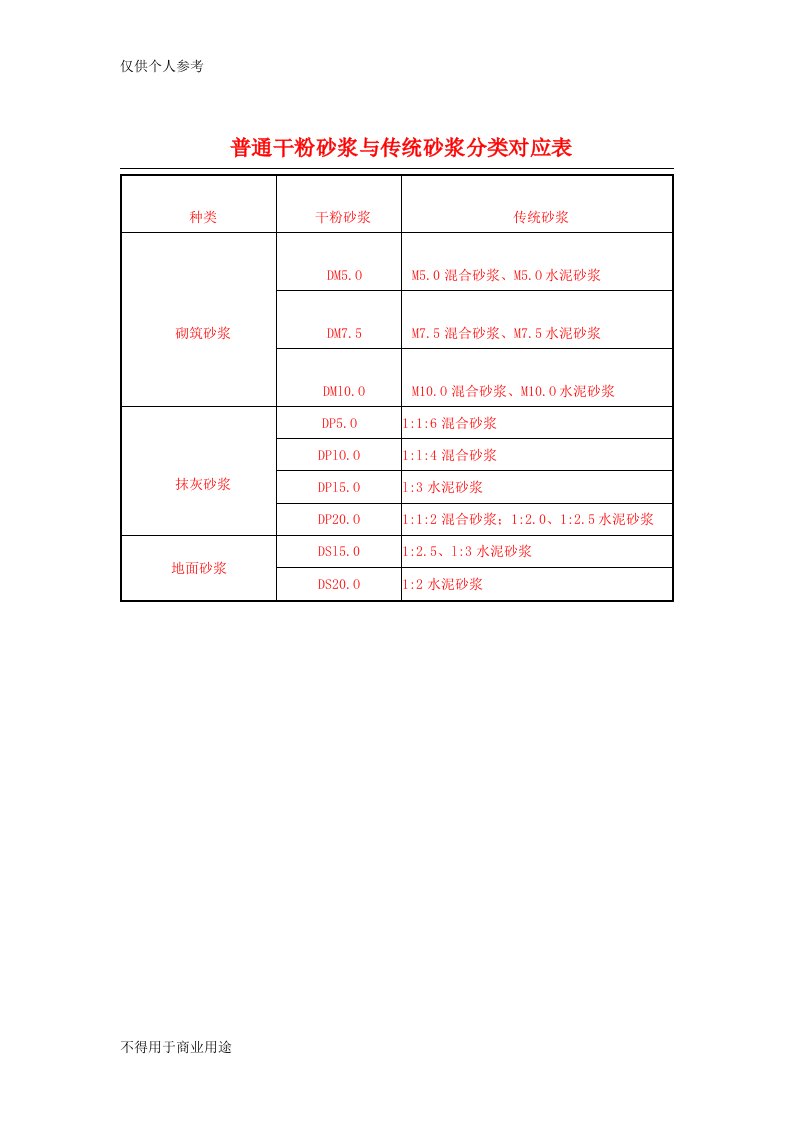 干混砂浆配合比表