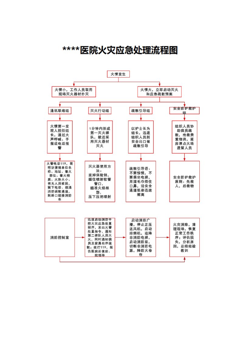 医院火灾应急处理流程图