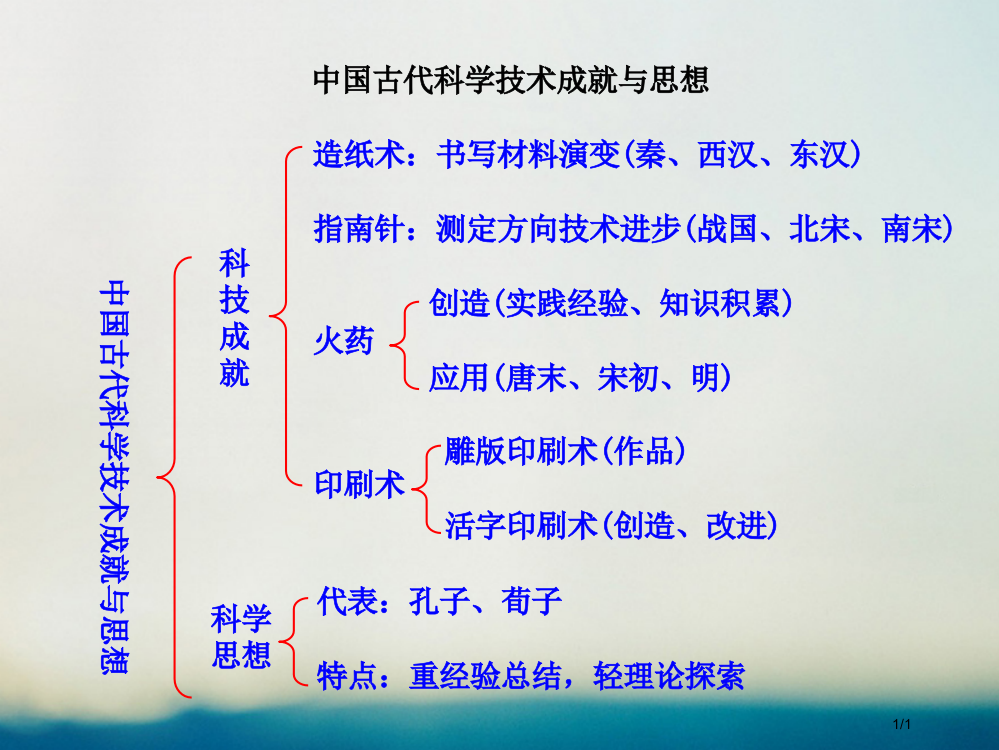 高中历史专题二古代中国的科学技术与文化21中国古代的科学技术成就知识框架素材必修全国公开课一等奖百