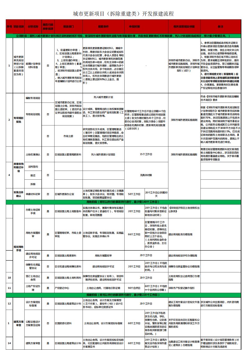 城市更新项目(拆除重建类)开发报建流程