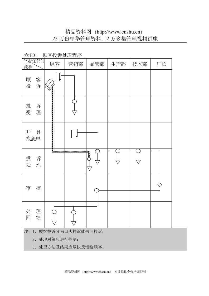 顾客投诉处理程序