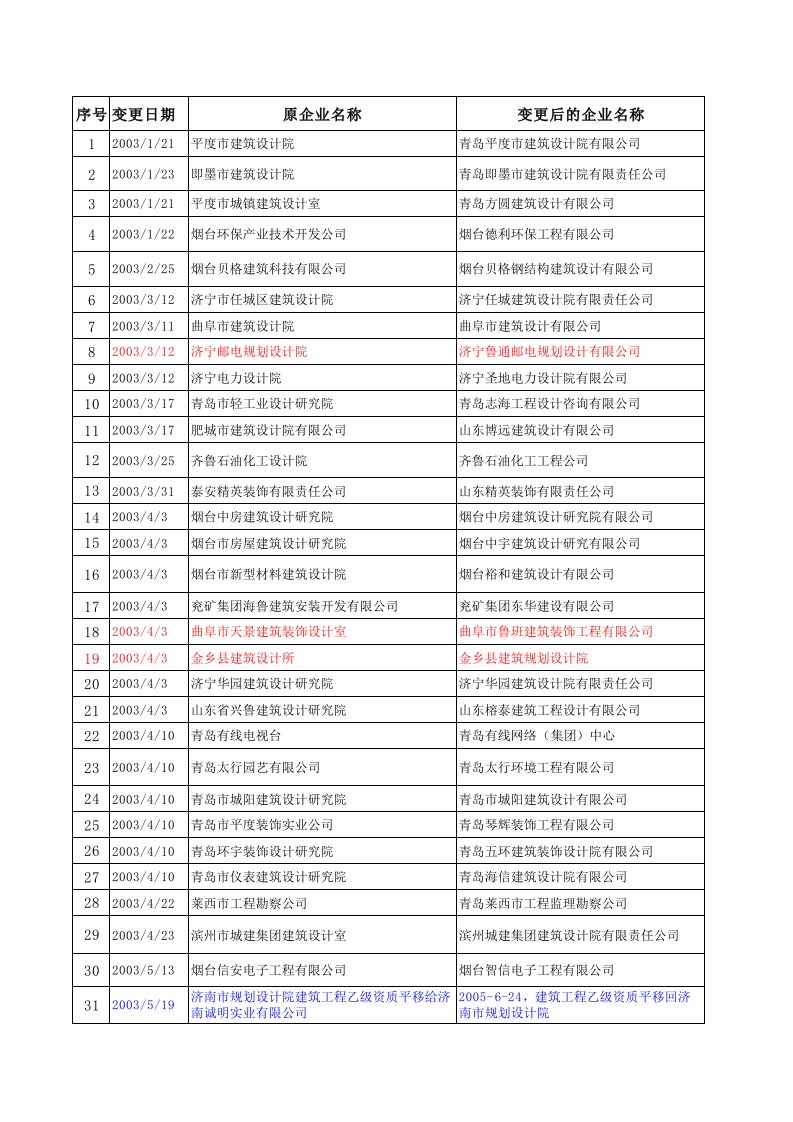 山东地区各类设计院名单汇总