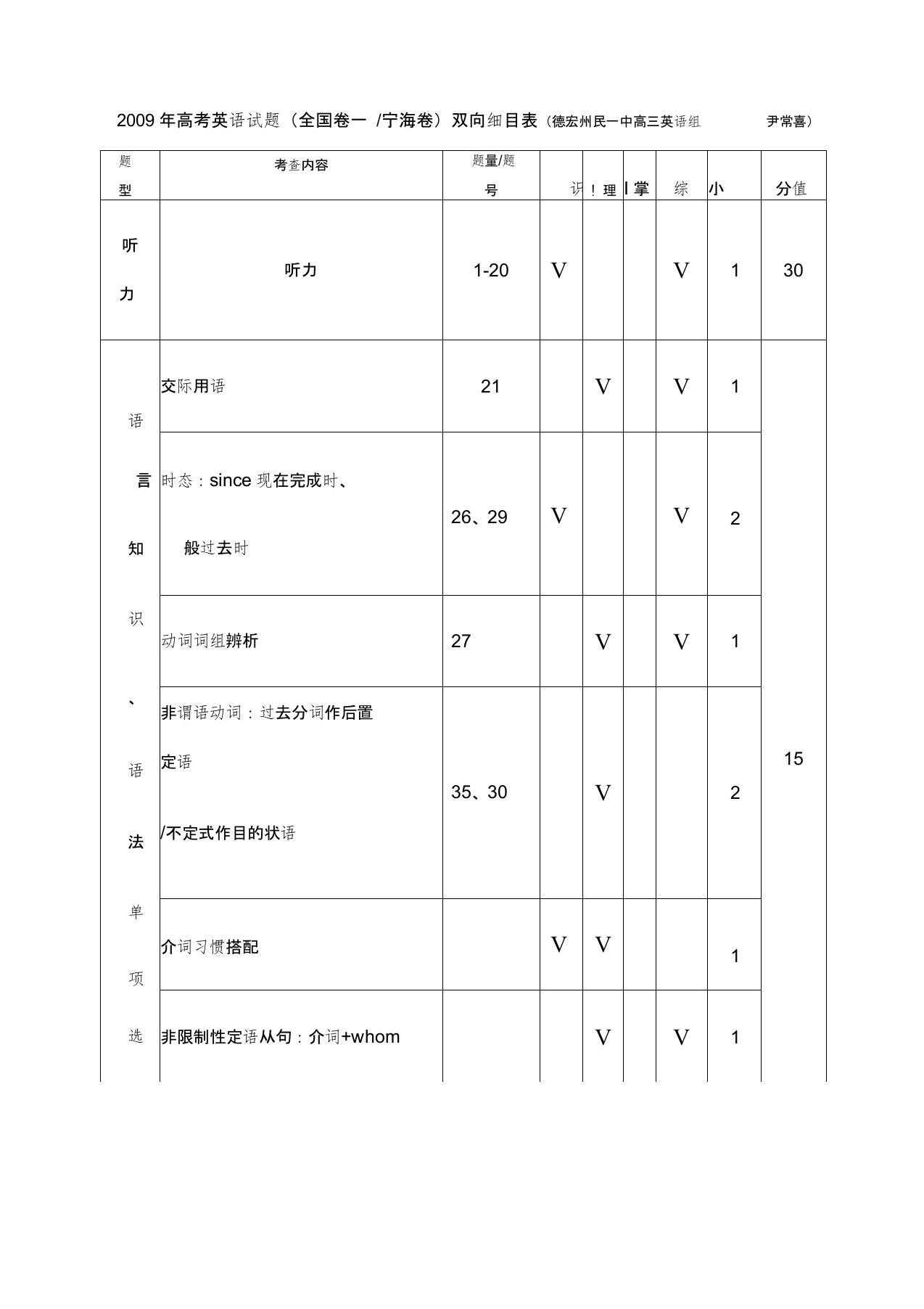 全国卷高考英语试题双向细目表最详细