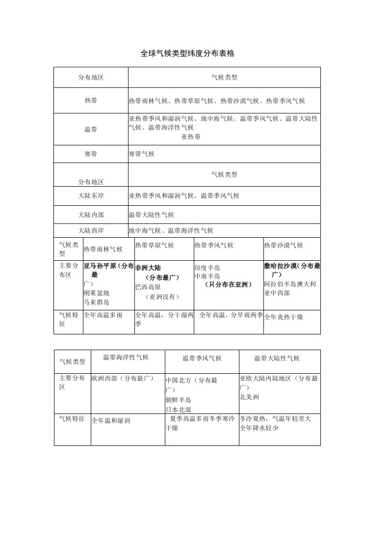 全球气候类型纬度分布表格