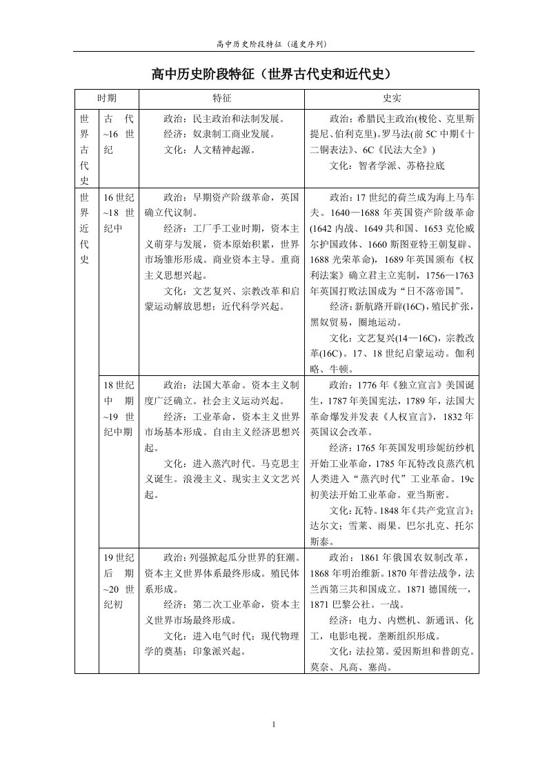 二轮复习表格-世界古代史和近代史高中历史阶段特征(世界古代史和近代史)