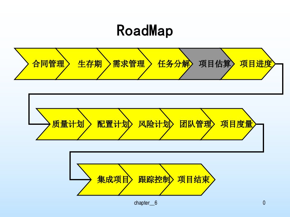 项目管理____第二章