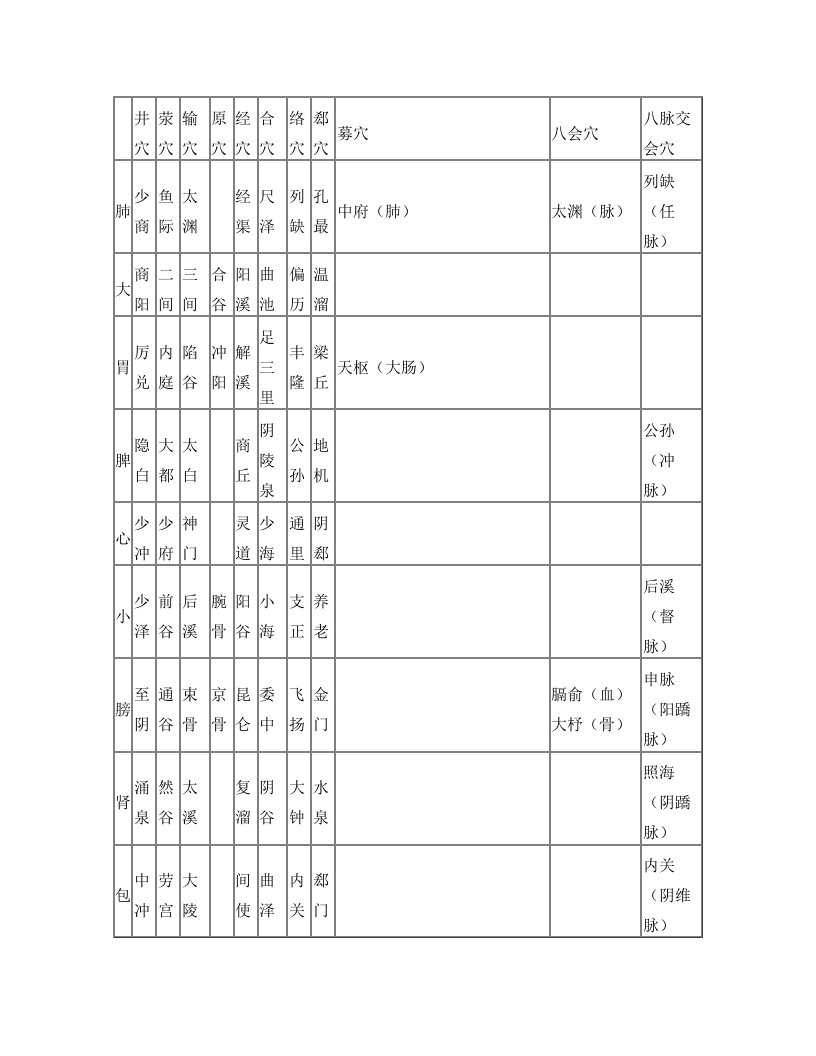 十二经井荣俞井合归纳