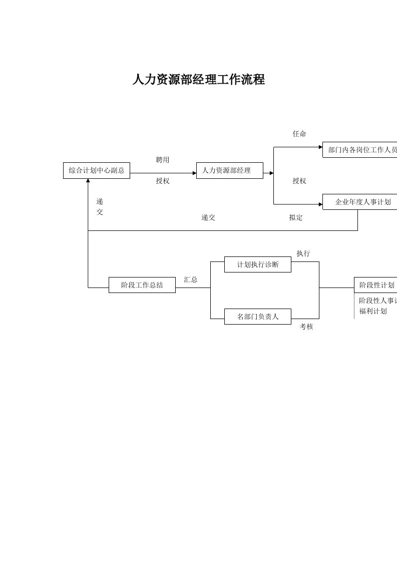 人力资源部经理工作流程DOC