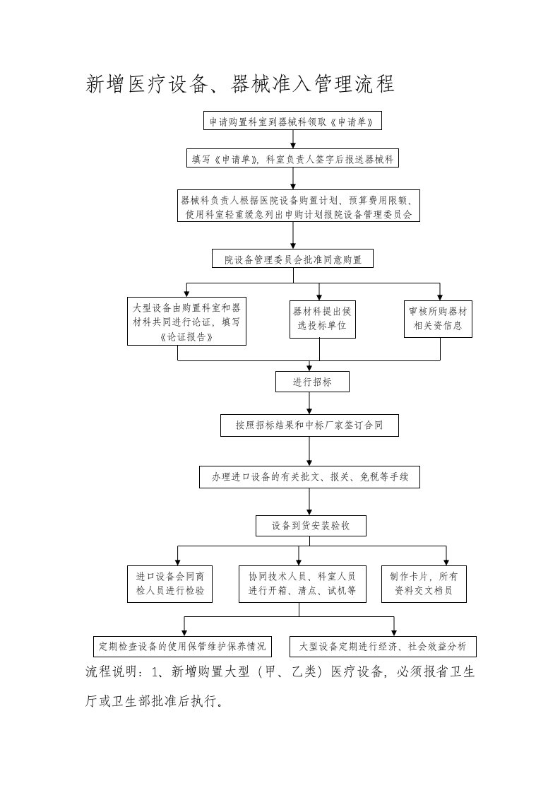 医疗设备器械准入管理流程