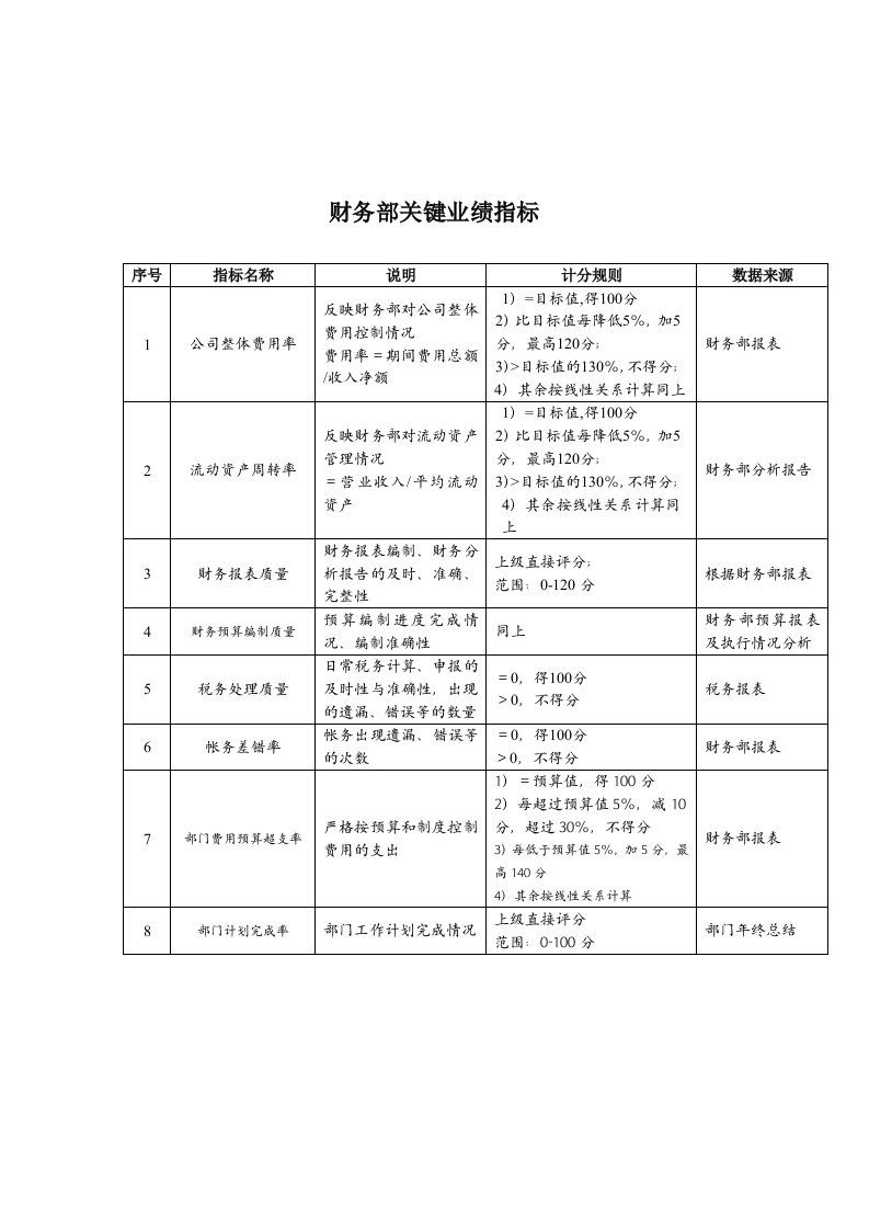 济公沙锅餐饮公司财务部关键业绩指标