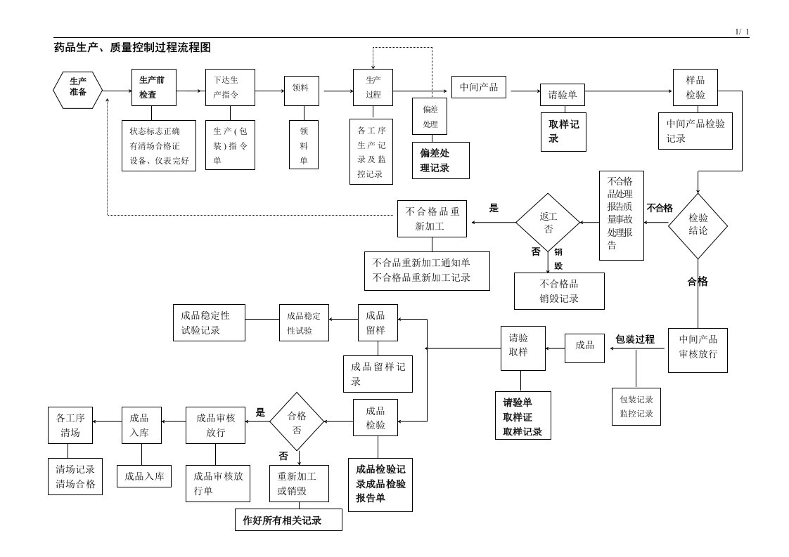 《药品生产、质量控制过程流程图》