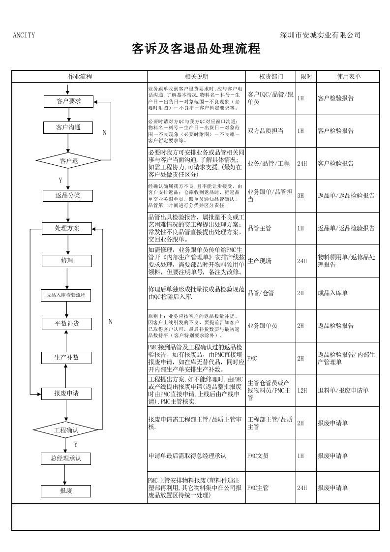 客诉及客退品处理流程