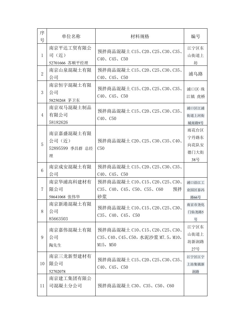 商品混凝土材料登记单位