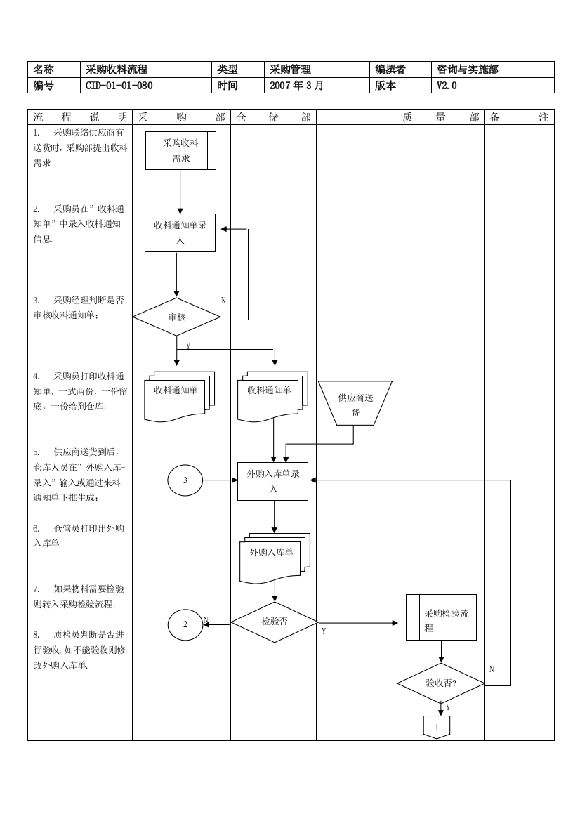 CID-01-01-080采购管理采购收料管理流程