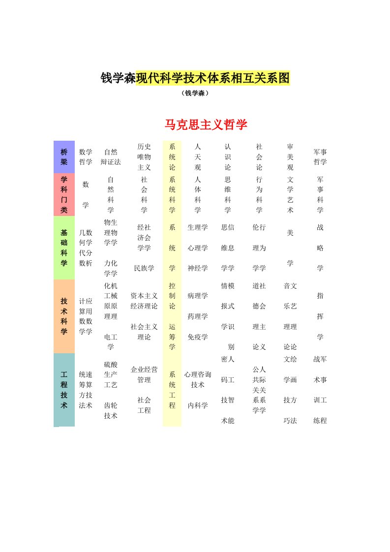 钱学森现代科学技术体系相互关系图