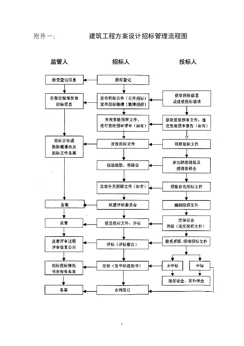 建筑工程方案设计招标管理流程图